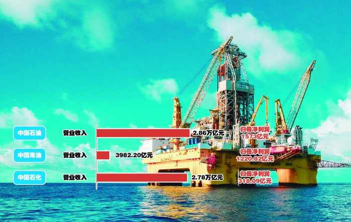 三大石油公司去年合计盈利3112亿元 第1张 三大石油公司去年合计盈利3112亿元 第1张