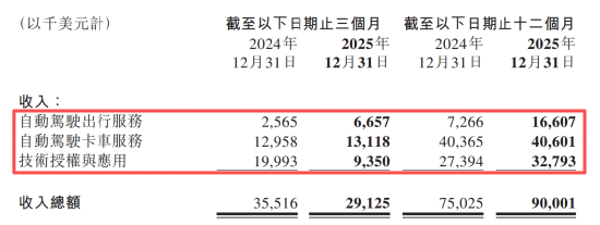 烧钱大战见分晓?智驾“双雄”年报PK:文远比小马多烧11亿,谁更“钱途”堪忧? 第5张 烧钱大战见分晓?智驾“双雄”年报PK:文远比小马多烧11亿,谁更“钱途”堪忧? 第5张