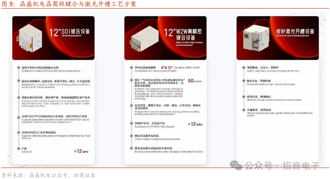 【招商电子】半导体SEMICON大会跟踪报告:AI加速市场空间持续增长,国产设备新品聚焦先进制程及先进封装 第11张 【招商电子】半导体SEMICON大会跟踪报告:AI加速市场空间持续增长,国产设备新品聚焦先进制程及先进封装 第11张