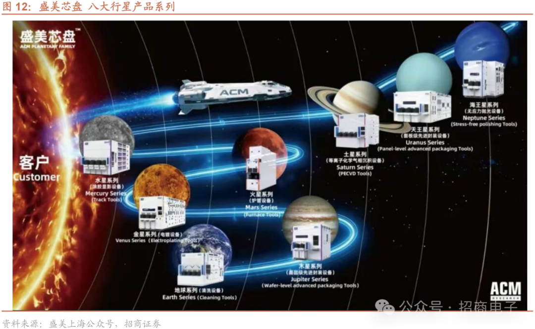 【招商电子】半导体SEMICON大会跟踪报告:AI加速市场空间持续增长,国产设备新品聚焦先进制程及先进封装 第13张 【招商电子】半导体SEMICON大会跟踪报告:AI加速市场空间持续增长,国产设备新品聚焦先进制程及先进封装 第13张