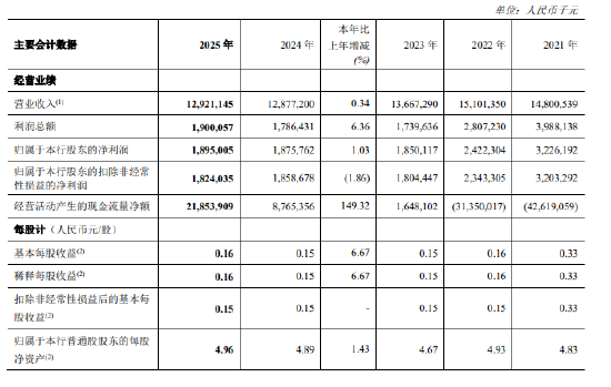 郑州银行:2025年归母净利润18.95亿元,同比增长1.03% 第1张 郑州银行:2025年归母净利润18.95亿元,同比增长1.03% 第1张