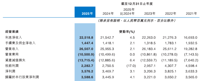 “1.4万亿”中原银行:85%营收靠吃息,不良率与合规仍承压 第1张 “1.4万亿”中原银行:85%营收靠吃息,不良率与合规仍承压 第1张