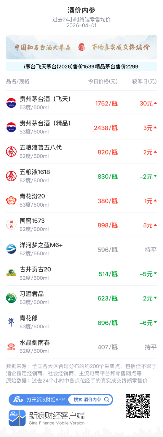 酒价内参4月1日价格发布 习酒君品回落2元 第1张 酒价内参4月1日价格发布 习酒君品回落2元 第1张