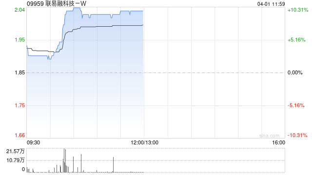 联易融科技-W早盘涨超9% 2025年服务供应链资产规模超5000亿元 第1张 联易融科技-W早盘涨超9% 2025年服务供应链资产规模超5000亿元 第1张