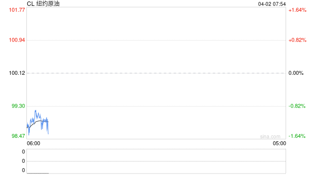 SC原油4月首个交易日暴跌超12%反映市场预期，市场静待特朗普关于伊朗的重要发言  第2张