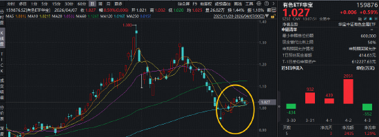 铝业龙头领涨！天山铝业、中孚实业携手涨超4%，华宝基金有色ETF（159876）盘中拉升1%，近5日吸金2435万元  第1张