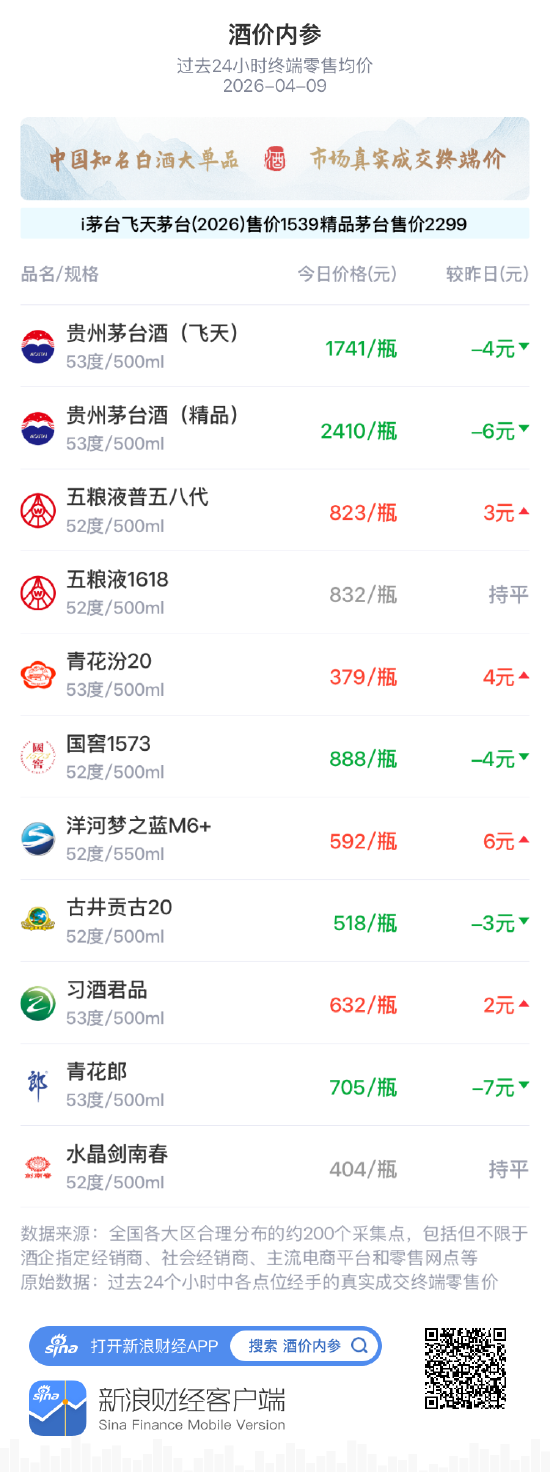 酒价内参4月9日价格发布,古井贡古20下跌3元 第1张 酒价内参4月9日价格发布,古井贡古20下跌3元 第1张