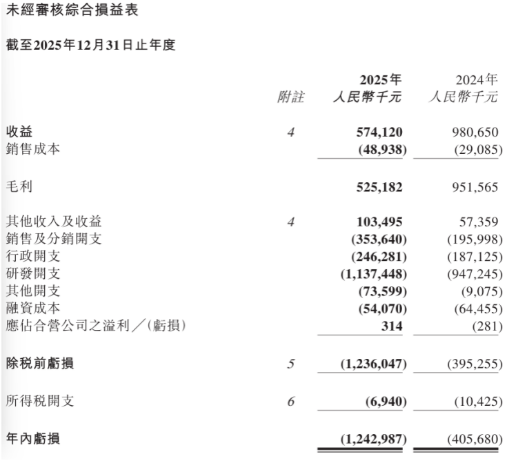 两大血液瘤王牌爆卖5亿元难救主，亚盛医药又亏了12亿元，能否熬到创新药盈利拐点  第1张