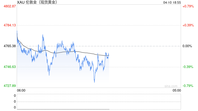 全球央行黄金储备市值首次超越经利息调整后美元储备 第2张 全球央行黄金储备市值首次超越经利息调整后美元储备 第2张