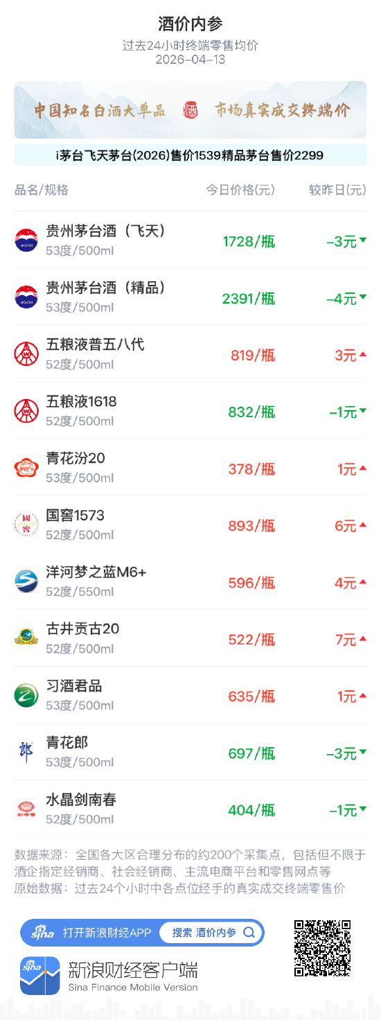 酒价内参4月13日价格发布,洋河梦之蓝M6+上涨4元 第1张 酒价内参4月13日价格发布,洋河梦之蓝M6+上涨4元 第1张