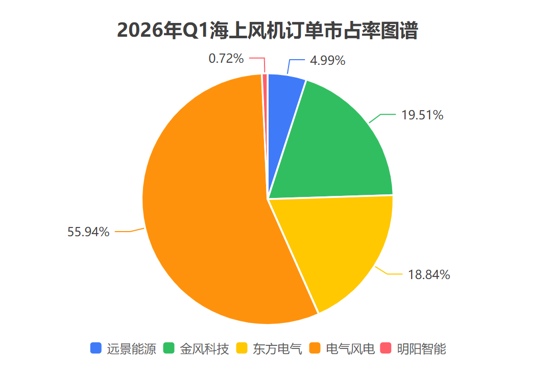 市场用订单投票,电气风电稳居海上风电市场前列 第1张 市场用订单投票,电气风电稳居海上风电市场前列 第1张