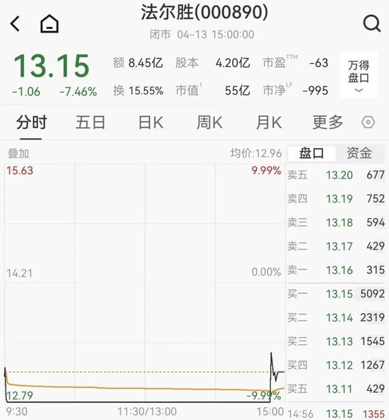 翻倍牛股法尔胜发澄清公告，盘中直线跌停  第1张