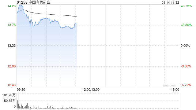 铜业股早盘涨幅居前 中国有色矿业及洛阳钼业均涨超4%  第1张