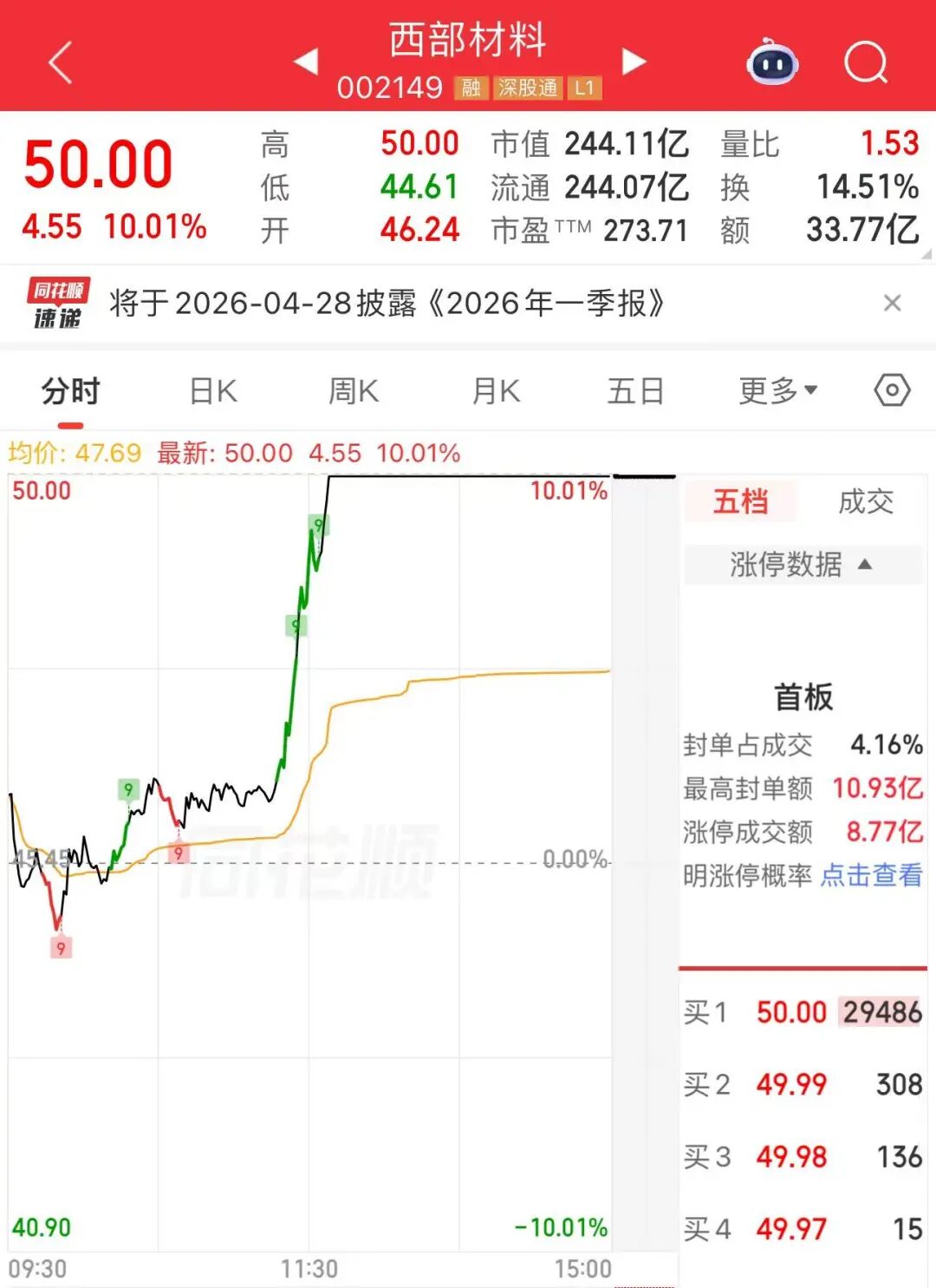 利好来了！午后异动，直线涨停  第2张