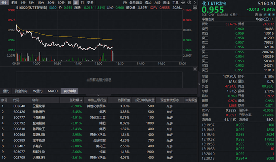 化工板块哑火，华宝基金化工ETF（516020）跌1.34%！机构看好行业龙头全球份额提升  第1张
