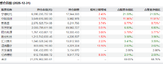宁德时代Q1净利增48.52% 创业板50ETF华安（159949）早盘涨2.86%成交近12亿领跑同类  第2张