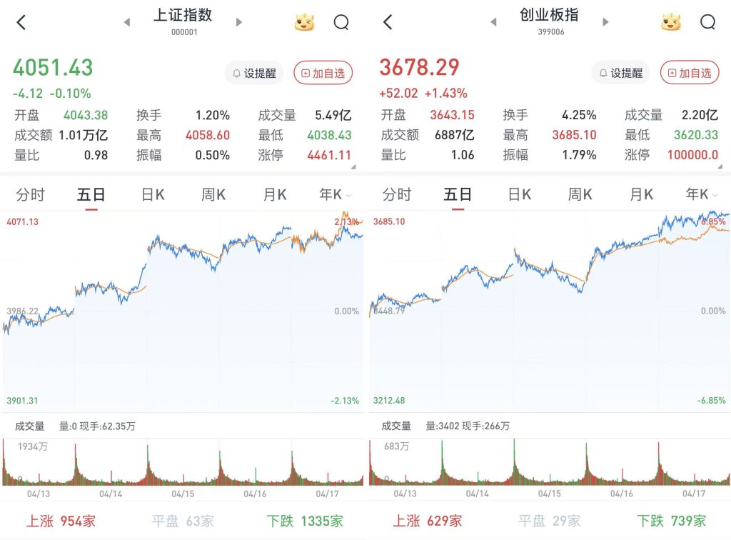 A股三大股指涨跌互现：CPO概念爆发，光伏产业链午后崛起  第1张